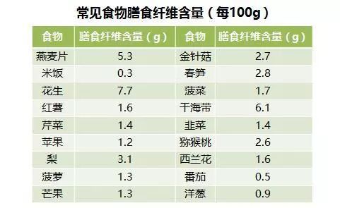 怎样达到膳食纤维推荐摄入量?